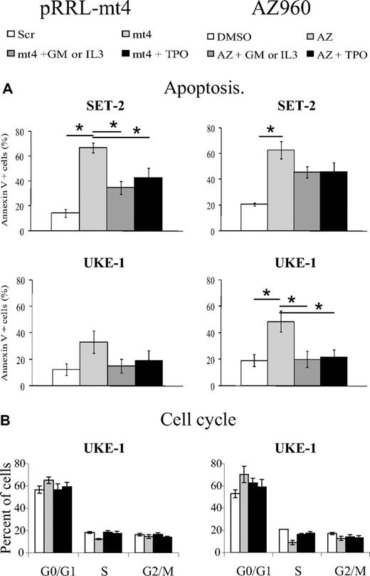 Figure 5. Induction of apoptosis and cell-cycle arrest by the JAK2V617F-specific shRNA and the anti-JAK2 inhibitor AZ960. (A) Apoptosis: pRRL-mt4 virus (left) and AZ960 (right) treatment increased the percentage of annexin V–positive cells in the absence of cytokine. SET-2 (top) and UKE-1 (bottom) cells were either cultured for 48 hours in the presence of 105 nM or 50 nM AZ960 (IC50), respectively, or transduced with pRRL-Scr (Scr) or pRRL-mt4 (mt4), in the absence or presence of cytokines. Cells were stained with annexin V–allophycocyanin and 7-aminoactinomycin D and analyzed by flow cytometry analysis. (B) Cell cycle: pRRL-mt4 virus (left) and AZ960 (right) treatment of UKE-1 cells decreased autonomous cell-cycle progression (S + G2/M phases, P ≤ .05). UKE-1 cell cycle was analyzed by propidium iodide staining, 48 hours after AZ960 and pRRL-mt4 virus treatment, or DMSO and pRRL-Scr virus treatment as controls, in the absence or presence of cytokines. The percentages of cells in the G0-G1, S, and G2-M phases are shown on each histogram. (A-B) The presence of cytokines blunted the increase in apoptotic or nondividing cells induced by AZ960 treatment or pRRL-mt4 transduction. Data are mean value (± SD) from 3 independent experiments. *P ≤ .05.