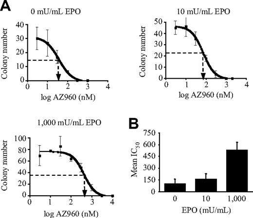 Figure 7. Effect of EPO concentrations on the ability of the anti-JAK2 inhibitor AZ960 to inhibit erythroid colony formation from 3 PV patients. CD34+ cells from PV patients were plated (2 × 103 cells) in semisolid cultures in the presence of SCF, IL-3, and different concentrations of EPO and AZ960, as indicated. Colonies were counted after 14 days of incubation. (A) Typical results obtained from PV3 patient cells showing inhibition of colony formation by AZ960. (B) Mean IC50 (± SE) of AZ960 on colony formation with different concentrations of EPO, as indicated, obtained from PV1, PV2, and PV3 patient cells. IC50 were determined using Prism4 software analysis.