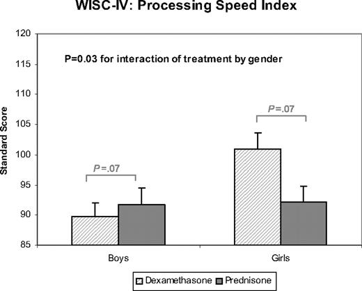 Figure 1. Sex-specific differences in processing speed between dexamethasone and prednisone. Interactions for other neurocognitive outcomes are not displayed because they were not significant at P < .05. Data are presented as least squares means (SE) from multiple linear regression adjusted for age at diagnosis and time elapsed since diagnosis. The P value for interaction represents the test of whether the magnitude of group differences was dependent on sex. Bracketed P values represent sex-specific comparisons between dexamethasone and prednisone.