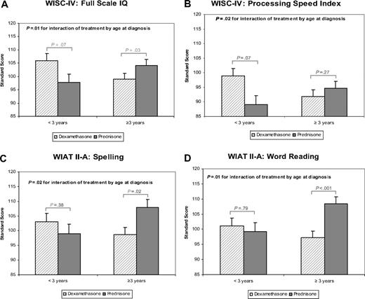 Figure 2. Age at diagnosis-specific differences in neurocognitive outcomes between dexamethasone and prednisone. Only neurocognitive outcomes for which the interaction is significant (P < .05) are displayed: (A) WISC-IV full scale IQ, (B) WISC-IV processing speed index, (C) WIAT II-A spelling, (D) WIAT II-A word reading. Data are presented as least squares means (SE) from multiple linear regression adjusted for sex and time elapsed since diagnosis. The P values for interactions refer to tests of whether the magnitude of group differences was dependent on age at diagnosis. Bracketed P values represent age-specific comparisons between dexamethasone and prednisone.