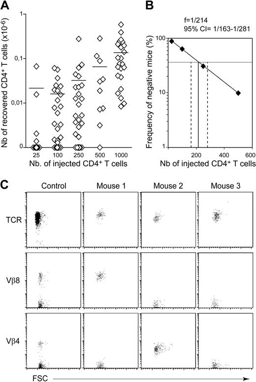 Figure 1. Frequency of CD4+ T cells undergoing spontaneous proliferation in lymphopenic C57BL/6 mice. Twenty-five to 1000 CD4+ T cells from pooled superficial cervical, axillary, brachial, inguinal, and mesenteric LNs of CD45.1 C57BL/6 mice were injected into CD45.2 C57BL/6 CD3ϵ−/− mice. One month after transfer, the presence of CD45.1+CD4+CD8− TCR+ cells in the periphery (pooled LN and spleen cells) of recipient mice was individually tested. (A) Absolute numbers of recovered CD45.1+CD4+CD8− TCR+ cells are shown as a function of the number of injected CD4+ T cells. Each point represents an individual mouse, and horizontal lines represent the mean number of CD45.1+CD4+CD8− TCR+ cells recovered from positive mice. (B) Numbers of injected CD4+ T cells are plotted against the log frequency of negative mice (ie, injected mice in which CD4+ T cells were not detected 1 month after transfer). The frequency of C57BL/6 autoreactive CD4+ T cells was estimated at 1/214 (95% confidence limits, 1/163 to 1/281). (C) TCR/forward light scatter (FSC), Vβ8/FSC, and Vβ4/FSC dot plots for gated CD45.1+CD4+CD8− T cells are shown for 1 control C57BL/6 mouse and 3 representative recipient mice injected with 100 CD4+ T cells.