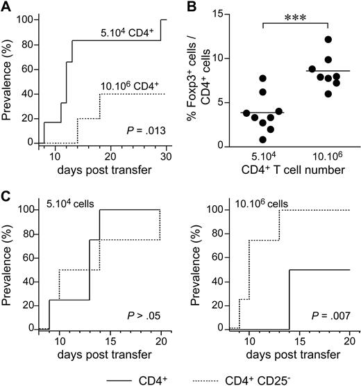 Figure 7. The initial degree of host lymphopenia governs the expansion of regulatory T cells and, consequently, the development of adoptively transferred diabetes. (A) The prevalence of diabetes was determined in NOD SCID mice injected with 5 × 104 (plain line) or 10 × 106 (dotted line) CD4+ T cells from BDC2.5 NOD mice (n = 6). (B) Frequency of Foxp3-expressing cells among CD4+ T cells from the pancreatic LNs of NOD SCID mice injected with 5 × 104 or 10 × 106 BDC2.5 NOD CD4+ T cells. ***P < .001. (C) NOD SCID mice received 5 × 104 (left) or 10 × 106 (right) CD4+ or CD4+CD25− T cells from BDC2.5 NOD mice (n = 4/group).