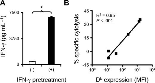 Figure 4. IFN-γ induces dynamic changes in Db expression on B16 melanoma leading to enhanced recognition and cytolysis. (A) IFN-γ pretreatment facilitates recognition of B16 melanoma by Pmel TEM cells. Pmel TEM cells were cocultured overnight with B16 ± pretreatment with IFN-γ (675 ng/mL). Data from a representative experiment are shown as mean IFN-γ release ± SEM. *P < .001. (B) Db expression on B16 correlates with efficiency of cytolysis by pmel TEM cells on a semilog plot. B16 cells were pretreated for 48 hours with titrated doses of IFN-γ and then used as targets in an overnight cytolytic assay with pmel TEM cells. Data from a representative experiment are shown as the mean percentage cytolysis versus Db (MFI) on B16 used as target cells. Log regression analysis was performed to determine the best line of fit.
