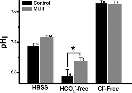 Figure 5. The pHi-buffering capacities of Mi.III+ erythrocytes were superior. Fresh RBCs were loaded with fluorescent pH indicator SNARF-1, and its intracellular pH measurement at pHout 7.5 was measured by flow cytometry. In the absence of extracellular bicarbonate, the control cells became more acidified than Mi.III. Depletion of extracellular Cl− maximized HCO3− loading for both Mi.III+ and the control cells, and diminished their pHi differences. The number of donors tested was indicated next to each bar. Data are expressed as mean ± SE; *P < .05.