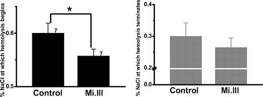 Figure 6. Mi.III+ erythrocytes were more resistant to osmotic stress. Osmotic fragility tests showed that Mi.III+ erythrocytes began and completed hemolysis at more hypotonic concentrations than the control cells. *P < .05. Data are expressed as mean ± SE. The number of donors tested was indicated next to each bar.