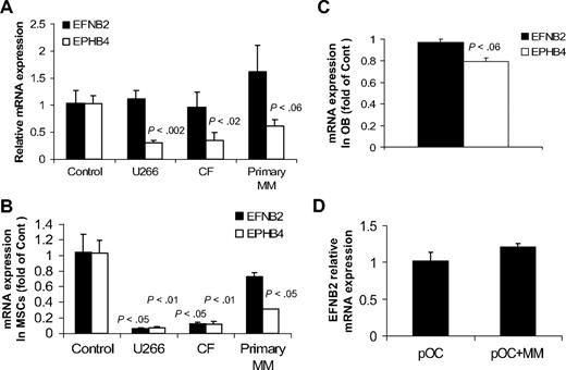 Figure 7. Effects of MM on expression of EFNB2 and EPHB4 in human bones in vivo and in cultured MSCs, osteoblasts, and osteoclast precursors. (A) Conditioned media from cultures of myeloma cell lines (U266 and CF) and primary myeloma plasma cells or control media were injected twice a day for 3 days into the surrounding area of the implanted human bone in nonmyelomatous SCID-hu mice (5 mice/conditioned media from each source). Note reduced expression of EPHB4 but not EFNB2 by myeloma cell-conditioned media. (B) Fetal human MSCs were cultured alone or cocultured with U266 and CF MM lines and primary myeloma cells for 3 days using transwell inserts22 and then subjected to quantitative RT-PCR analysis. Note reduced expression of EPHB4 in MSCs cocultured with all types of myeloma cells, whereas EFNB2 expression was reduced in coculture with U266 and CF cells but not primary myeloma cells. P values represent differences between cultured and cocultured MSCs. (C) Fetal osteoblasts (OB) similarly cocultured with primary myeloma plasma cells for 3 days had reduced EPHB4 expression as determined by quantitative RT-PCR analysis. (D) Osteoclast precursors (pOC) were cultured alone or cocultured with primary myeloma cells in osteoclastic media. After 3 days, myeloma cells were removed from cocultures and the pOC subjected to quantitative RT-PCR analysis. Myeloma cells had no effect on EFNB2 expression by pOC.