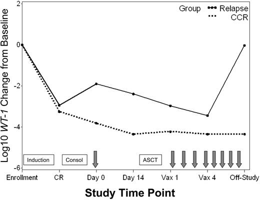 Figure 4. WT1 transcript levels in patients with continuous CR versus relapse. Median log10 change from baseline in WT1 transcript levels for patients who achieved a CR and remained in continuous CR (CCR) throughout the study () versus those who relapsed (–). Time points include: enrollment (enroll), CR, pretransplantation immunotherapy day 0 and day 14, posttransplantation immunotherapy 1 (Vax 1) and 4 (Vax 4), and last study measurement (Off-Study). Boxes signify chemotherapy treatments including induction, consolidation (Consol), and ASCT. Arrows signify immunotherapy administration.