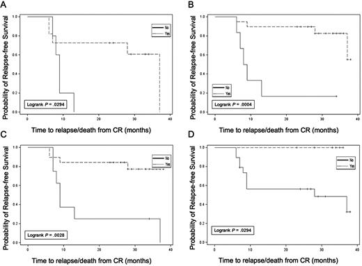 Figure 5. Relapse-free survival in subsets. (A) Reduction in WT1 after pretransplantation dose of immunotherapy. (B) Achievement of undetectable WT1 status at any time during the trial. (C) Achievement of undetectable WT1 status before ASCT. (D) Induction of autologous tumor DTH response (yes, ; no, –).