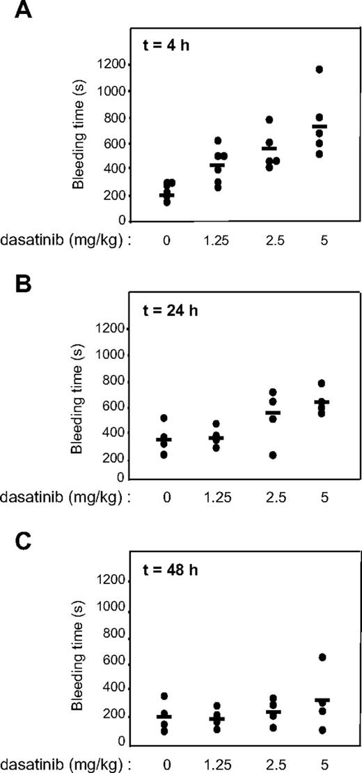 Figure 4. Reversible effect of dasatinib over the time on tail bleeding time of mice. The tail bleeding time of control mice and mice treated with dasatinib 4 (A), 24 (B), and 48 hours (C) after ingestion of the drug. The single oral administration of dasatinib was 1.25, 2.5, or 5 mg/kg, as indicated.