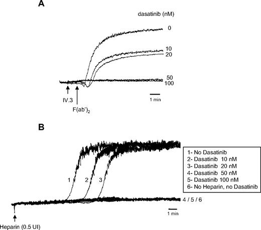 Figure 6. Dasatinib efficiently blocks platelet aggregation induced by direct FcγRIIa clustering or by sera from HIT patients. Platelets from healthy donors were treated or not with increasing concentrations of dasatinib and stimulated by FcγRIIA clustering by incubation of platelets with (A) 2 μg/mL of monoclonal antibody IV.3 for 1 minute followed by addition of 30 μg/mL goat anti–mouse F(ab′)2 or with (B) HIT sera and heparin (0.5 IU). Platelet aggregation was assessed using a Chrono-log dual-channel aggregometer under stirring at 900g. The aggregation profiles shown are representative of 3 or 4 independent experiments.