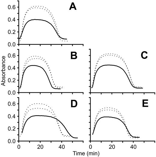 Figure 3. Turbidimetric clot lysis curves. Fibrin clot polymerization/lysis curves for each patient (solid line) were generated in parallel with 2 different healthy controls (dotted lines) by measuring absorbance at 405 nm at 1-minute intervals for 1 hour at room temperature. Each panel represents a separate experiment and each experiment was repeated 2 to 3 times. A representative experiment for each fibrinogen variant is shown. (A) FibrinogenSan Diego I, Bβ P235L/γ R375W; (B) fibrinogenSan Diego II, Bβ P235L/γ Y114H; (C) fibrinogenSan Diego III, Bβ P235L; (D) fibrinogenSan Diego IV, Aα L69H; (E) fibrinogenSan Diego V, Aα R554H.