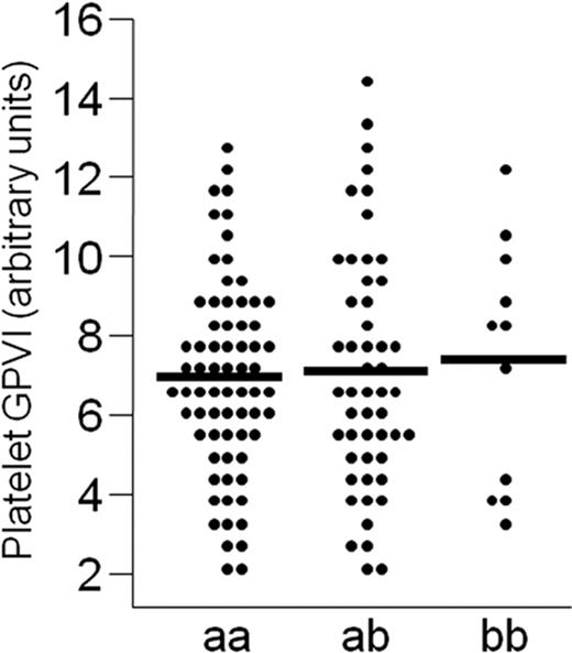 Figure 1. Effect of GPVI genotype on platelet GPVI expression. The total level of GPVI in platelets is compared between donors homozygous for the major haplotype (aa; n = 70), heterozygous donors (ab; n = 51), and donors homozygous for the minor haplotype (bb; n = 11). The mean level of each group is indicated by a horizontal bar. The calculated mean ± SD for each group is as follows: aa, 6.98 ± 2.45; ab, 7.14 ± 2.99; and bb, 7.37 ± 3.06. The differences between mean levels of any pair were not statistically significant, as follows: aa versus ab, P = .749; aa versus bb, P = .586; and ab versus bb, P = .812.