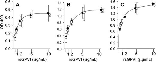 Figure 2. Ligand binding by soluble, rGPVI isoforms. An ELISA was used to measure the binding of rsGPVIa (●) or rsGPVIb (○) to microtiter plates coated with type I collagen (A), CRP (B), CVX (C) or bovine serum albumin (data not shown). rsGPVIa or rsGPVIb was added at a final concentration of 0.5, 1, 2, 5, or 10 μg/mL (abscissa), and the plates were incubated for 90 minutes at 37°C. Unbound rsGPVI was removed, and bound rsGPVI was quantitated by addition of HRP-conjugated anti-FLAG antibody. The amount of bound antibody was determined in a colorimetric reaction, reading absorbance at 490 nm (ordinate). Each data point represents the mean ± SD for n ≥ 3. The binding of either rsGPVIa or rsGPVIb to bovine serum albumin was virtually nil (data not shown).
