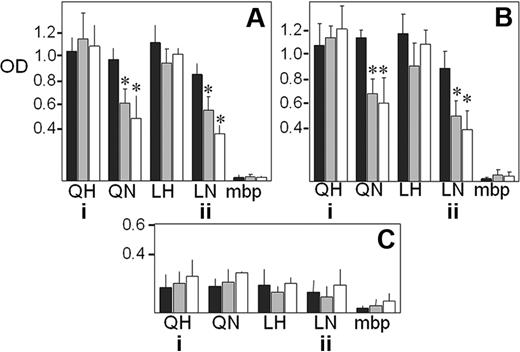 Figure 5. Binding of MBP-GPVI constructs to Fyn or Lyn SH3 domains in vitro. We measured the binding of MBP-GPVI to the following: GST-Fyn-SH3 (A), GST-Lyn-SH3 (B), and GST-Btk-SH3 (C) as a negative control, each attached to preblocked glutathione-coated microtiter plates. The MBP-GPVI constructs are as follows: QH, QN, LH, and LN (see legend to A). Bars and vertical lines represent the mean and 1 SD for each dataset (n ≥ 3 for each set). Binding was measured in the absence of divalent cations (■), 0.1 μM calcium (▩), or 0.3 μM calcium (□). The binding of QH and LH to Fyn (A) or Lyn (B) remained largely unaffected, whereas the binding of QN and LN was significantly diminished in the presence of calcium. Asterisks above a dataset designate a significant reduction with P < .01 relative to QH (wild-type GPVIa).