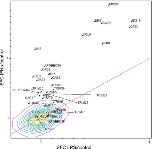 Figure 1. IFN-α and TLR-related antiviral molecules by microarray. Monocyte-derived macrophages (n = 3) were stimulated with IFN-α (10 ng/mL, 4 hours) in parallel with mock-treated cultures (see supplemental Table 1) and with LPS-stimulated cultures (100 ng/mL)27 and RNA extracted and processed for microarray analysis using the Affymetrix system. Macrophage gene expression after treatment with IFN-α as ratio to control (IFN-α/c) compared with LPS/Control ratio, in common logartithmic scale. Only probe sets of suspected antiviral functions are shown. The line of identity is shown to highlight the points that are similar in both measures. Density contours are shown for the entire set of 54 675 probe sets on the Affymetrix HG_U133 Plus2 chip. Ratios shown in common logarithmic scale. SFC = S10 transform fold change.
