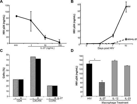 Figure 3. IL-27 inhibits HIV infection in macrophages. (A) Monocyte-derived macrophages were infected with 103 TCID50/mL BaL for 2 hours. Cells were washed, 10% DMEM added, and IL-27 at 0, 1, 10, and 100 ng/mL added only once after infection. Cells were fed every 3 to 4 days with 10% DMEM. Virus replication was measured by p24 ELISA at day 10 postinfection (n = 3). (B) Macrophages were infected with HIV for 2 hours, washed, 10% DMEM added, and IL-27 at 100 ng/mL added only once after the 2-hour infection period. Supernatant aliquots were obtained every 3 to 4 days and HIV measured by p24 ELISA (n = 3). (C) Macrophages (n = 3) were treated overnight with IL-27 (100 ng/mL) and the cells analyzed by flow cytometry after staining with antibodies specific for CD4, CXCR4, and CCR5. (D) In parallel to IL-27, IL-12 and IL-23 were added once at 100 ng/mL after HIVBaL was washed out. Cells were fed every 3 to 4 days with 10% DMEM, and virus replication measured in day 10 supernatants by p24 ELISA (*P < .02; n = 3, representative data shown).