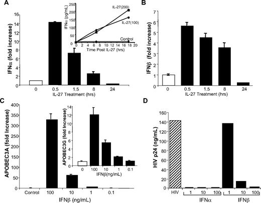 Figure 5. IL-27 induction of IFN-α and IFN-β supports APOBEC3A/G expression and inhibition of HIV. (A) PBMC were treated with IL-27 at 100 ng/mL for 30 minutes to 24 hours. RNA was reverse transcribed to cDNA, and amplification was performed using Taqman expression array for IFN-α1. Inset: Supernatants from IL-27–treated (100 and 200 ng/mL) macrophages at indicated times were tested for IFN-α by ELISA (representative data, n = 3). (B) RNA from PBMC treated with IL-27 at 100 ng/mL for 30 minutes to 24 hours was reverse transcribed and amplification performed for IFN-β in parallel with GAPDH. (C) Macrophages were treated with indicated concentrations of IFN-β for 4 hours, and induction of APOBEC3A and APOBEC3G (inset) determined by RT-PCR (n = 2). (D) Macrophage cultures were exposed to HIV for 2 hours, washed, replenished with DMEM containing 10% FCS, and treated with IFN-α (1-100 ng/mL) or IFN-β (1-100 ng/mL). Cells were refed every 3 to 4 days with 10% DMEM. Virus replication was measured by p24 ELISA at day 10 postinfection (n = 3).
