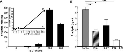Figure 6. IL-27 inhibition of T-cell HIV includes an IFN intermediate. (A) IL-27 induction of IFN-α in T cells at 0.5 to 4 hours (4 hours shown; n = 2), without corresponding increase in APOBEC3A until 24 hours but no increase in APOBEC3G (inset; n = 3). (B) Isolated T cells were blasted with phytohemagglutinin (3 days) and treated with IFN-α, IL-27, or IFN-α plus IL-27 once at 2 hours after infection with HIVIIIB and HIV infection monitored by p24 ELISA after 7 days (*P = .04, **P < .01, ***P = .002 compared with HIV control; n = 2).
