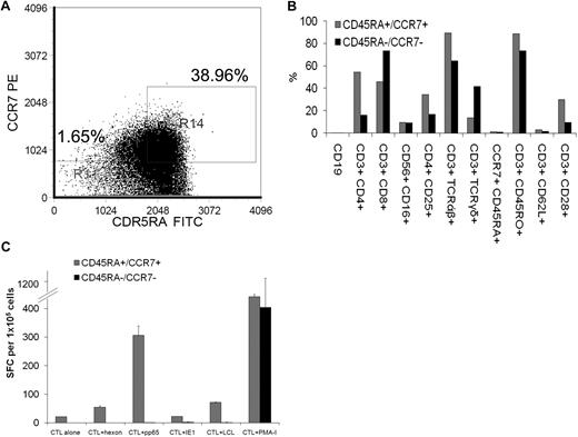 Figure 2. Virus-specific cytotoxic T lymphocytes from CB are derived from the CD45RA+/CCR7+ naive T-cell population. (A) With the use of flow cytometry, T cells from 3 CB units were gated on CD3+ cells and then sorted for cells that were either double positive for both CD45RA and CCR7 or double negative for CD45RA and CCR7. Each of these populations was then stimulated with transduced autologous antigen-presenting cells. Indicated are percentage of CD45RA−/CCR7− T cells versus percentage of CD45RA+/CCR7+ T cells that were selected. (B) After 3 stimulations, the phenotype of the CTL lines derived from cells that were either double positive for both CD45RA and CCR7 (CD45RA+/CCR7+) or double negative for CD45RA and CCR7 (CD45RA−/CCR7−) was determined by flow cytometry. (C) Virus-specific activity of the CTL lines was determined after 3 stimulations by the IFN-γ ELISPOT assay in response to direct stimulation with CMVpp65 PepMix (CMVpp65), CMVIE1 PepMix (CMVIE1), Adenovirus hexon PepMix (Adv hexon), irradiated autologous EBV-LCL at an E/T ratio of 4:1 (EBV) or PMA-ionomycin (PMA-I). ELISPOT analysis of a T-cell line derived from the CD45RA and CCR7 double-positive fraction versus a T-cell line derived from the double-negative fraction from a representative CB unit from a CMV-seronegative mother is shown. Mean values (± SDs) of triplicate experiments are reported.
