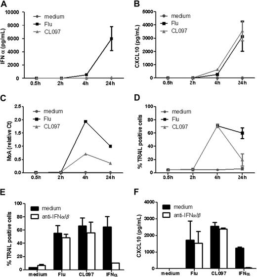 Figure 3. TLR7 triggers expression of IFN-inducible genes in a type I IFN–independent manner. GEN2.2 cells were untreated or stimulated with Flu or CL097 for different times. Supernatants were collected for evaluation of (A) IFN-α and (B) CXCL10 production. (C) RNA was extracted for measurement of MxA transcription levels by real-time PCR. (D) TRAIL expression was evaluated by flow cytometry. GEN2.2 cells were untreated or stimulated with Flu or CL097 in the absence or presence of anti–IFN-α/β and anti–IFN-α/βR neutralizing antibodies for 4 hours. (E) TRAIL expression was evaluated by flow cytometry, and (F) CXCL10 production was measured in culture supernatants by CBA. Data shown are the means and SDs from duplicate values from 2 independent experiments except data in panel C, which are representative of 2 independent experiments.