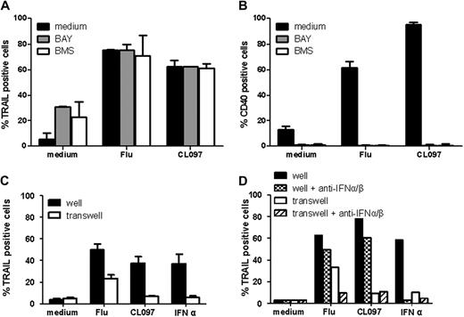 Figure 4. Expression of IFN-inducible genes is independent of the NF-κB pathway and of extracellular factors. GEN2.2 cells were untreated or stimulated with Flu or CL097 in the absence or presence of the NF-κB inhibitors BAY and BMS. TRAIL (A) and CD40 (B) expressions were evaluated by flow cytometry after 4 hours and 24 hours of culture, respectively. The mean percentages and SDs from duplicate values of 4 independent experiments are shown. (C) GEN2.2 cells were untreated or stimulated for 2 hours. After washing, cells were placed in 24-well plates; untreated cells were added in transwells. After 4 hours of culture, TRAIL expression was evaluated by flow cytometry on cells in wells and transwells. Data shown are the means and SDs from duplicate values of 3 independent experiments. (D) GEN2.2 cells were untreated or stimulated for 2 hours in the absence or presence of anti–IFN-α/β and anti–IFN-α/βR neutralizing antibodies. After washing, cells were placed in 24-well plates; untreated cells were added in transwells. After 4 hours of culture, TRAIL expression was evaluated by flow cytometry on cells in wells and transwells. Data from 1 representative experiment are shown.