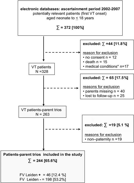 Figure 1. Flow chart of patient-parent trio selection. Inclusion and exclusion criteria for patients enrolled in the study are shown.