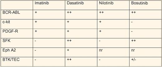 Multikinase profile of the BCR-ABL inhibitors in CML treatment. − indicates no inhibition; +, moderate inhibition; ++, strong inhibition at clinically relevant concentrations; and nr, not reported.
