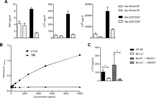 Figure 2. The production of LTα3 protein by donor T cells can be detected after T-cell receptor ligation. (A) Real-time PCR data showing mRNA expression of TNF, LTα, and LTβ in whole spleen, and FACS-sorted CD3+CD4+ and CD3+CD8+ donor T cells taken 7 days after allogeneic BMT. Syngeneic samples represent spleen from B6 recipients of B6 grafts. (B) Standard curve from murine LTα3 enzyme-linked immunosorbent assay, demonstrating the specificity of the assay for recombinant LTα3. Both TNF and murine LTα3 were serially diluted from a starting concentration of 10 000 pg/mL. (C) CD4+ T cells were isolated from naive B6.WT or B6.Lta−/− mice, or at day 7 after BMT from B6D2F1 recipients of B6.WT or B6.Lta−/− BM plus T-cell grafts. Cells were stimulated with CD3/CD28 beads for 72 hours, and tissue culture supernatants were assessed for LTα3 protein. Data are mean ± SEM, from at least 6 separate experiments. *P < .05.