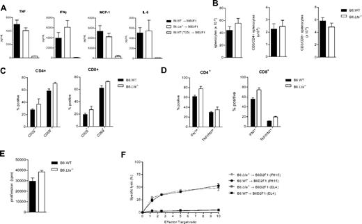 Figure 4. Absence of LTα does not alter donor T-cell function or inflammatory cytokine generation. (A) B6D2F1 recipients of B6.Lta−/− or B6.WT grafts were bled at day 7, and serum cytokines were analyzed by cytokine bead array, as described in “Cytokine analysis.” (B) Donor T cells were enumerated from the spleens of B6D2F1 recipients 14 days after transplantation. Data shown are absolute number ± SEM per spleen (n ≥ 9). (C) CD4+ and CD8+ T cells were assessed by flow cytometry 14 days after transplantation for expression of the activation markers CD25 and CD69 (n = 5-8 per group). (D) Donor splenocytes were cultured for 2 hours with soluble CD3 in the presence of brefeldin A and assessed for production of the inflammatory cytokines IFN-γ and TNF by intracellular cytokine staining, as described in “Cytokine analysis” (n = 5-8 per group). (E) Donor CD4+ T cells were sort purified 14 days after transplantation and plated in mixed lymphocyte assays, as described in “Mixed lymphocyte culture.” Proliferation was determined by 3H thymidine uptake. Data are mean ± SEM from triplicate wells and are representative of 3 replicate experiments. (F) CD8+ T cells were sort purified on day 14 after transplantation and plated in chromium release assays with both allogeneic (P815) and syngeneic (EL4) tumor cell targets. Data are mean ± SEM from triplicate wells and are representative of 2 replicate experiments.