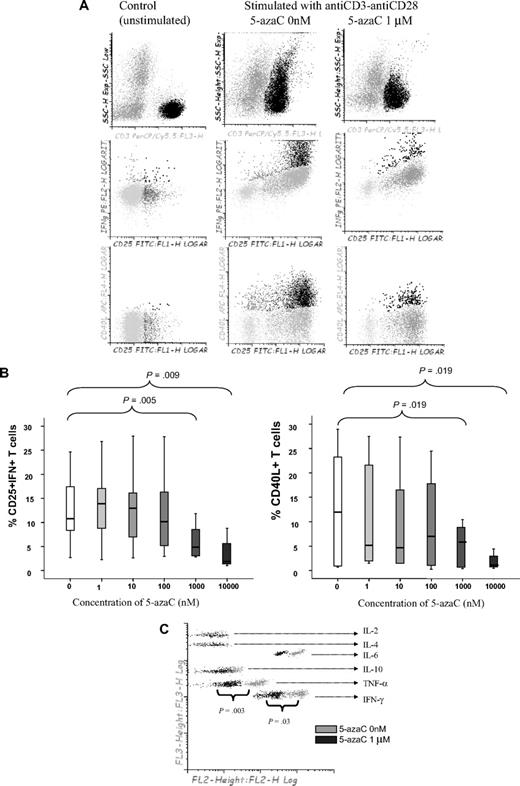 Figure 1. Effect of 5-azaC on the activation pattern of T cells. (A) Dot plot showing the forward scatter (FSC) and side scatter (SSC) of resting versus anti-CD3 plus anti-CD28 stimulated T cells. The addition of 5-azaC significantly inhibited the activation of T cells as shown by a lower FSC/SSC among stimulated 5-azaC–treated T cells as well as a lower number of T cells expressing CD25 and intracellular IFN-γ and CD40L. A representative case of 9 experiments is shown. (B) Box-plot showing the dose-dependent effect of 5-azaC on the different activation parameters analyzed. (C) Supernatants CBA cytokine assays after 4 days of culture. A representative case of 5 cases analyzed is shown.