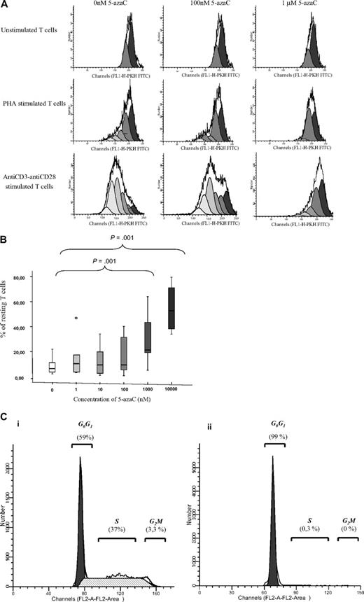 Figure 2. T-cell proliferation and cell-cycle analyses. (A) PKH staining showing the number of duplications of T cells under stimulation with either phytohemagglutinin A or anti-CD3 plus anti-CD28. A representative case of 8 cases is shown. (B) Box plot showing the dose response effect of 5-azaC on T-cell proliferation. (C) Cell-cycle analysis in stimulated T cells in the absence (i) or presence (ii) of 5-azaC at 1μM (P = .01). A representative case of 8 cases is shown.