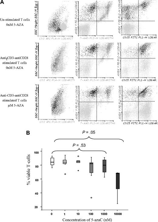 Figure 3. T-cell viability assays. (A) Dot plot showing T-cell viability as assessed by Annexin V and 7-AAD staining among unstimulated or stimulated T cells in the absence or the presence of 1μM of the drug. A representative experiment of 8 is shown. (B) Box plot representation showing the effect of 5-azaC on T-cell viability. Significant differences were only observed at a dose of 10μM of the drug.