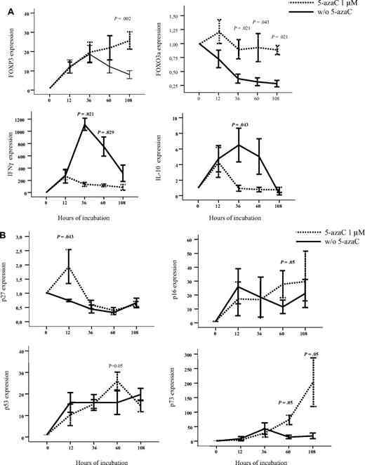 Figure 4. Effect of 5-azaC on the expression of genes involved in regulation of immune response and cell cycle. (A) RNA expression of FOXP3, FOXO3a, IFN-γ, and IL-10 as evaluated by quantitative PCR. Exposure to 5-azaC significantly increased the expression of FOXP3 and FOXO3a and decreased the expression of IFN-γ and IL-10 at different time-points during the T-cell culture. (B) RNA expression of p16, p27, p53, and p73; a significant increase in the expression of all these genes was observed at different time points after exposure to the drug (n = 4 cases analyzed).