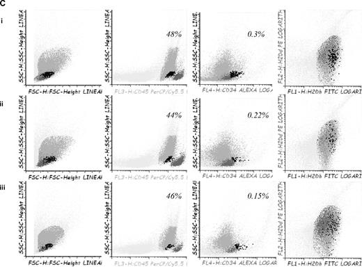 Figure 6. Survival and GVHD incidence among Balb-c mice receiving transplantation with or without 5-azaC. (A) Kaplan-Meier curves representing overall survival of mice after a dose of 10 × 106 splenocytes (i) or 5 × 106 splenocytes (ii). In both models the addition of the drug significantly improved survival. (B) Evolution of weight loss (i), hunching (ii), activity (iii), fur texture (iv), and skin integrity (v), along the period of observation. Statistically significant differences were observed for all parameters analyzed between the groups receiving splenocytes versus splenocytes plus 5-azaC (P < .05). (C) Dot plots demonstrating chimerism studies in transplanted mice; the percentage of CD45+ cells within the BM was similar among mice receiving (i) BM (mean percentage: 48%), (ii) BM plus splenocytes (44%), and (iii) BM plus splenocytes and 5-azaC (46%). In addition, the percentage of CD34+ cells within hematopoietic cells was not significantly different in BM upon comparing mice receiving BM (0.3%), BM plus splenocytes (0.22%), or BM plus splenocytes and 5-azaC (0.13%). Finally, the percentage of T cells (identified on the basis of their high expression of CD45, see supplemental Figure 3) among hematopoietic cells in BM was lower among mice receiving 5-azaC (0.8%) compared with those mice receiving BM plus splenocytes (1.68%) or BM cells (0.97%; P = .05 for the comparison between mice receiving splenocytes with or without 5-azaC); A representative case of 5 cases analyzed is shown.
