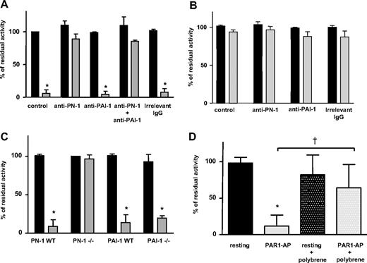 Figure 3. Inhibition of thrombin catalytic activity by released platelet PN-1. Thrombin catalytic activity was measured after incubation with the supernatants from resting platelets (■) or activated platelets () as described in “Preparation of washed platelets.” Products of human platelet secretion from (A) control donors or (B) GPS patients were incubated with thrombin in the presence or absence of an anti-PN-1 IgG (150 μg/mL) and/or an anti-PAI-1 IgG (150 μg/mL). (C) Secretion products of platelets from mice deficient for PN-1 or PAI-1 and their WT littermates. (D) Secretion products of human platelets were pretreated with polybrene (50 μg/mL) before the incubation with thrombin. Data are presented as mean ± SD of 3 independent experiments, each performed in triplicate. *P < .05, significantly different from products of resting platelet supernatant. †P < .05, significantly different from products of activated platelet supernatant.