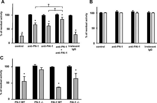 Figure 4. Inhibition of urokinase (uPA) catalytic activity by released platelet PN-1. uPA catalytic activity was measured after incubation with the supernatants from resting platelets (■) or activated platelets () as described in “Thrombin activity assay.” Products of human platelet secretion from (A) control donors or (B) GPS patients were incubated with uPA in the presence or absence of an anti–PN-1 IgG and/or an anti–PAI-1 IgG. (C) Secretion products of platelets from mice deficient for PN-1 or PAI-1 or their WT littermates. Data are presented as mean ± SD of 3 independent experiments, each performed in triplicate. *P < .05, significantly different from resting platelet supernatant. †P < .05 significantly different from activated platelet supernatant in the presence of an anti–PN-1 IgG or an anti–PAI-1 IgG.