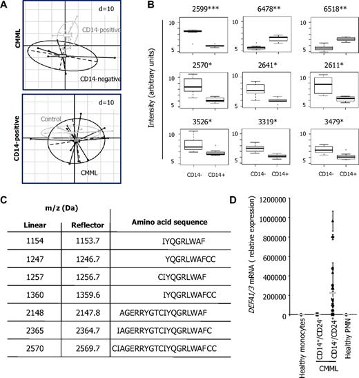 Figure 2. Differential expression of HNP1-3 in the 2 CMML cell populations. (A) Comparison of proteome profiles. One dispersion ellipse was drawn for each cell type. Principal components analysis represents the within- and between-group variability without loss of information. Spectra are defined by 436 peaks in the top panel and 479 peaks in the bottom panel. The distance between points depends on the similarity between biologic samples, and dispersion ellipses represent biologic samples spreading in each group. (Top panel) CD14+/CD24− and CD14−/CD24+ cells sorted from 7 CMML samples. (Bottom panel) CD14+/CD24− CMML cells (n = 12) and monocytes from healthy donors (n = 7). Each point shows average of 8 replicates. (B) Box plots of the 9 most differential peaks in CD14+/CD24− (CD14+) and CD14−/CD24+ (CD14−) cells sorted from 7 CMML samples. Intensities were log-transformed. Bars outside represent smallest and largest intensities; points outside, outliers. Numbers indicate mass over charge (m/z). Adjusted P value = .016 (*), .006 (**), .001 (***). (C) Amino acid sequence of HNP1-3 fragments whose m/z and monoisotopic mass are indicated, as identified by tandem mass spectrometry (Da indicates Daltons). (D) RQ-PCR analysis of DEFA1/3 mRNA expression: mean ± SD triplicates in monocytes from 12 healthy donors and sorted CD14+/CD24− and CD14−/CD24+ cells from 12 CMML patients (gray line indicates median).