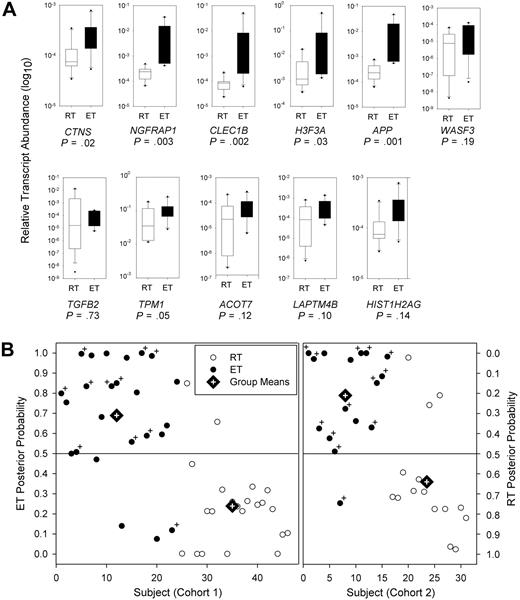 Figure 2. Thrombocytosis discriminant analysis using an 11-biomarker gene subset. (A) A randomly selected subset of ET (n = 10) and RT (n = 10) patient platelets (each group included 5 males and 5 females) was analyzed by quantitative RT-PCR using oligonucleotide primers specific to each of the 11 genetic biomarkers. Relative gene expression is displayed on a log10 scale standardized to β-actin mRNA, calculated from triplicate wells for each patient sample using the comparative threshold number (Δ-Ct). Boxes represent the interquartile range that encompasses 50% of the values, whereas the 95% confidence intervals and outliers are depicted; the horizontal bar within each box represents the group median; P values were calculated using nonparametric Wilcoxon rank-sum test. (B) LDA plot shows the posterior classification probability of each subject by cohort using the 11-biomarker gene subset based on quantitative RT-PCR profiles (individual group means are delineated by rhomboids with cross-hairs). Cohort 1 included 24 ET and 22 RT patient samples (1 RT sample was omitted because of lack of RNA), whereas cohort 2 included 16 ET and 15 RT patients. For binary decisions (ie, ET or RT), a subject is classified based on the highest posterior classification (ie, a group with probability > .5). Patient samples containing the JAK2V617F mutation (either homozygous or heterozygous) are indicated by +.