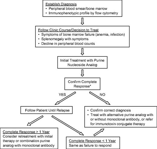 Figure 1. Recommended treatment schema for HCL. *Confirmation of a complete response: If patient is participating in a clinical trial, consider using flow cytometry or immunohistochemical stains on bone marrow to document minimal residual disease. It is difficult to require these added studies for patients being treated off a clinical protocol.