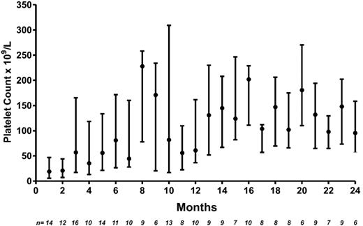 Figure 1. Platelet count response after combination immunosuppressant therapy in patients with refractory ITP. Shown are median (●) platelet counts (×109/L) and first and third quartiles (upper and lower bars). N = number of patients with platelet count available at each time point.