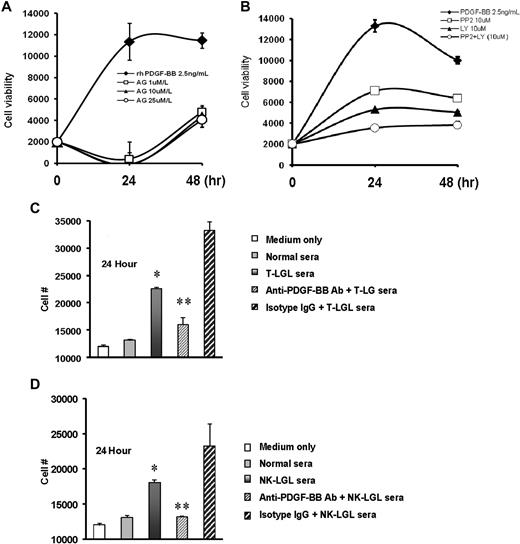 Figure 4. Inhibition of PDGF or LGL patient sera stimulation of NK leukemia cell line growth by blockade of PI3K/SFK or neutralizing antibody to PDGF-BB, respectively. (A-B) NKL cells were treated with rhPDGF-BB in presence of AG1296 at different concentrations (A), or in presence or absence of LY294002, PP2, or the combination of these 2 compounds (B); cell proliferation was measured by MTT assay. (C-D) NKL cells were treated with 10% pooled sera from patients with T-LGL leukemia (C) or from patients with NK-LGL leukemia (D) for 24 hours; cell proliferation was determined by MTT assay. Ten percent pooled sera sample from normal donors was used as controls. *P < .01 for cell viability in samples receiving 10% normal sera treatment versus samples receiving 10% LGL patient sera treatment; **P < .03 for cell viability in the samples receiving 10% patient sera treatment versus samples receiving treatment of 10% patient sera preincubated with anti–PDGF-BB neutralizing antibody. Rabbit IgG antibody was used as isotype control.
