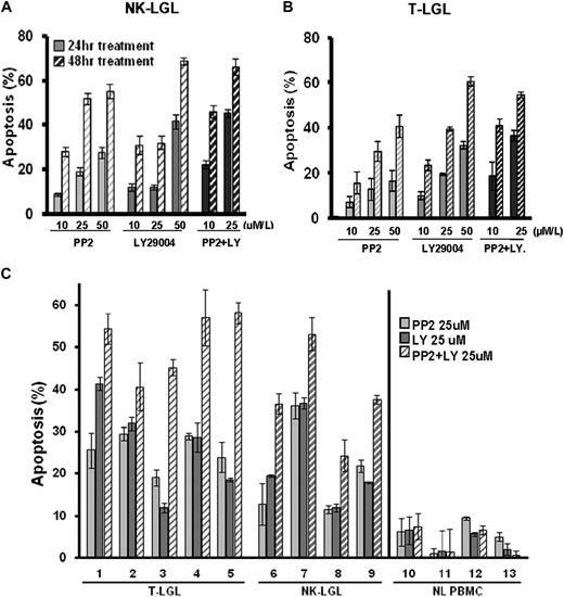 Figure 5. Inhibition of PI3K and SFK pathways induces apoptosis in PBMCs from patients with LGL leukemia. (A-B) Freshly isolated PBMCs from a representative patient with NK-LGL leukemia (A) or a patient with T-LGL leukemia (B) were treated with LY129004 (PI3K inhibitor) or PP2 (SFK inhibitor) at doses of 10, 25, or 50μM/L, respectively, and with the combination of both inhibitors at doses of 10 and 25μM/L concentrations for 24 or 48 hours, respectively. DMSO served as vehicle control. (C) PBMCs from 5 patients with T-LGL leukemia (patients 1-5), from 4 patients with NK-LGL leukemia (patients 6-9), and from 4 normal controls (NLs 10-13) were treated with LY129004 or SFK PP2 at a concentration of 25μM, or with the combination of LY and PP2 at 25μM for 24 hours. Apoptosis was determined by flow cytometry assay with annexin-V–FITC/7-amino-actinomycin D staining.