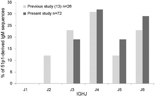 Figure 1. IGHJ use in normal B cells with IGHV1-69-DJ-Cμ rearrangements involving 51p1-related alleles. Light gray bars indicate the percentage of IGHJ genes in the previously published 51p1-derived sequences13; dark gray bars, percentage of IGHJ genes in the present new 51p1-derived sequences.