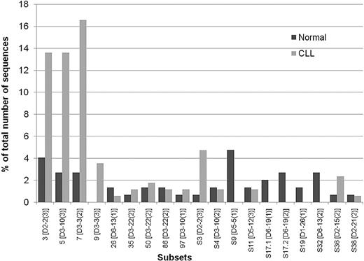 Figure 2. Stereotypic 51p1-IGHJ6 sequences detected in normal B cells and in CLL. Sequences were assigned to known subsets or to new subsets (prefix S). Dark gray bars indicate the percentage of normal B-cell sequences assigned to subsets; light gray bars, percentage of CLL sequences assigned to subsets. For each subset, code, IGHD gene, and reading frame are indicated.
