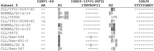 Figure 3. Comparison of the HCDR3 sequences of CLL and normal B cells in the 51p1-IGHJ6–derived subset 5. Amino acid sequences of the HCDR3 of each normal sequence aligned to the closest CLL HCDR3 are represented. Dashes indicate homology to the germline IGHV1-69, IGHD3-10 in reading frame (RF) 3, and IGHJ6 genes at the top of the figure. Identical N1 and N2 amino acids between different sequences are highlighted in shades of gray.