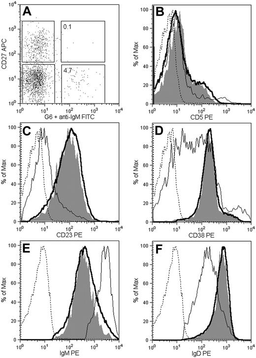 Figure 4. Phenotypic profile of G6+ B cells from healthy donor D1. Peripheral blood mononuclear cells were analyzed by 4-color fluorescence-activated cell sorting. (A) Distribution of G6 reactivity between CD27− and CD27+ B lymphocytes (CD19 selected). The histogram plots compare the surface expression of CD5 (B), CD23 (C), CD38 (D), IgM (E), and IgD (F) in G6+ and G6− cells, gated as in panel A (thin line, G6− CD27+; thick line, G6− CD27−; shaded, G6+; dashed line, isotype controls). Histograms are normalized to the maximum for each peak.
