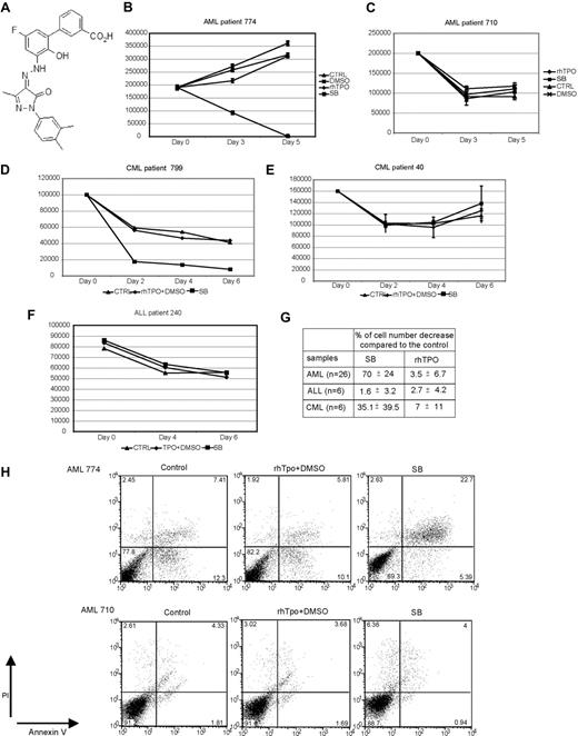 Figure 1. Effect of SB-559457 on the growth of primary human leukemia cells. (A) Chemical structure of SB-559457. Representative growth curves of primary leukemia cells from AML patients (B) inhibited by SB-559457 (SB) stimulation, or (C) uninhibited; (D) CML patients inhibited by SB-559457, or (E) uninhibited; and (F) ALL patients. Cells were cultured in suspension in medium alone (control), in medium supplemented with rhTpo (2.86μM) or SB-559457 (5μM), or in 0.05% DMSO alone, the final concentration of DMSO in 5μM SB-559457 solution. (G) Table summarizing the percentage decrease in cell number, compared with untreated control cells, of all samples exposed to SB-559457 or rhTpo. (H) Annexin V/PI staining of primary AML cells from a representative sample inhibited by exposure to SB-559457 (AML774), or uninhibited (AML710), compared with growth in rhTpo containing 0.05% DMSO. Samples were analyzed after 48 hours of exposure.