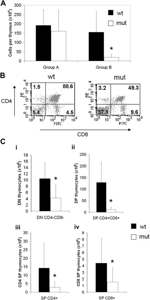 Figure 3. Asxl1tm1Bc/tm1Bc mutant mice exhibit reduced thymopoiesis. (A) Thymus cellularity is reduced in older (older than 15 weeks; group B, n = 8 each genotype) compared with younger (15 weeks or younger; group A, n = 6 wt, 4 mutant) Asxl1tm1Bc/tm1Bc (mut) adult mice compared with wild type. (B) Flow cytometry of T lymphocytes from adult thymus expressing the lineage markers CD4 and CD8 shows a relative increase in the double-negative and both single-positive fractions, and a relative decrease in the double-positive fraction in Asxl1tm1Bc/tm1Bc thymus compared with wild type. (C) Absolute cell number per thymus is reduced in group B Asxl1tm1Bc/tm1Bc mice compared with wild type for all fractions: (i) double-negative CD4−CD8− (DN), (ii) double-positive CD4+CD8+ (DP), (iii) single-positive (SP) CD4+, and (iv) single-positive CD8+ (n = 8). *P < .05.