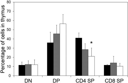 Figure 4. Flow cytometric analysis of T cells cultured from E14.5 thymus. Cells were analyzed using monoclonal antibodies against CD4 and CD8. Numbers indicate the percentage of cells within each subcompartment: double-negative CD4−CD8− (DN), double-positive CD4+CD8+ (DP), single-positive CD4 (CD4+SP), and single-positive CD8 (CD8+SP). *P < .05. ■ indicates wild type (n = 2); ▩, Asxl1+/tm1Bc (n = 6); and □, Asxl1tm1Bc/tm1Bc mutant (n = 7).