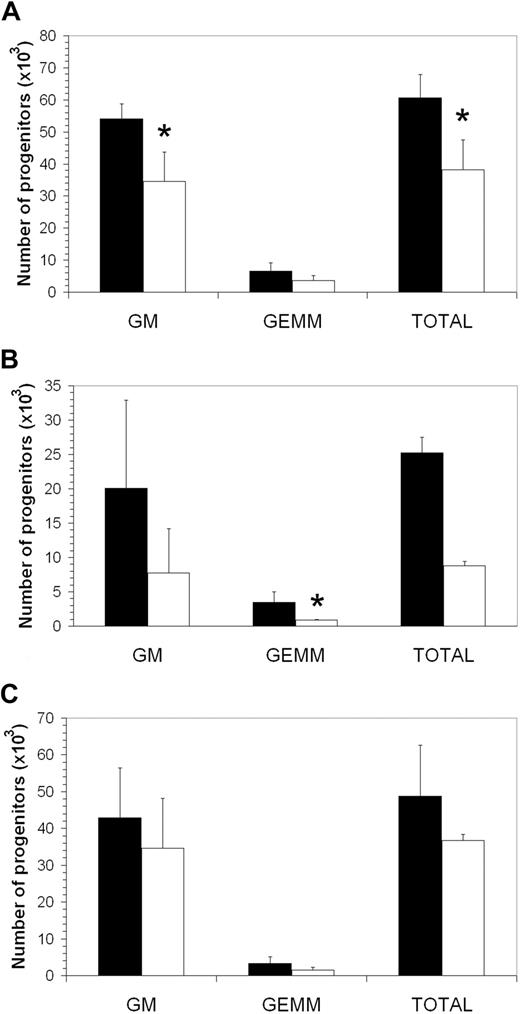 Figure 7. Asxl1tm1Bc/tm1Bc mutant mice have fewer committed myeloerythroid progenitors. In vitro colony formation of committed myeloerythroid progenitors (CFU-GEMM assay) is reduced in Asxl1tm1Bc/tm1Bc mice compared with wild type in cultures of (A) E18.5 fetal liver (n = 2 wt, 3 mutant), (B) newborn spleen (n = 6 wt, 5 mutant), and (C) adult bone marrow (n = 9 wt, 6 mutant) *P < .05. ■ indicates wild type; □, Asxl1tm1Bc/tm1Bc mutant.